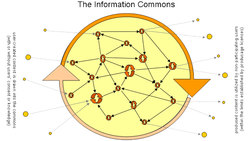 The Information Commons of Produsage